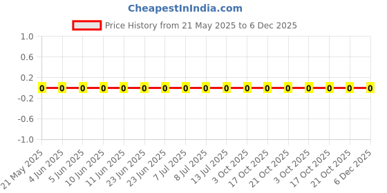 robu.in 0603WAF6653T5E-Royal Ohm-100mW Thick Film Resistors 75V ±100ppm/℃ ±1% 665kΩ 0603 Chip Resistor – Surface Mount ROHS Price History Graph from 21 May 2025 to 5 Dec 2025