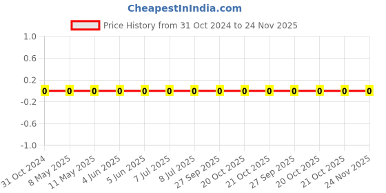 robu.in 0603WAF6801T5E-Uniohm/Royal-ohm-100mW Thick Film Resistors 75V ±100ppm/℃ ±1% 6.8kΩ 0603 Chip Resistor – Surface Mount ROHS Price History Graph from 31 Oct 2024 to 23 Nov 2025