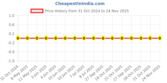 robu.in 0603WAF6802T5E-Uniohm/Royal-ohm-100mW Thick Film Resistors 75V ±100ppm/℃ ±1% 68kΩ 0603 Chip Resistor – Surface Mount ROHS Price History Graph from 31 Oct 2024 to 24 Nov 2025