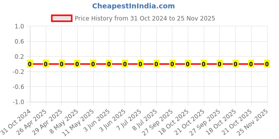robu.in 0603WAF680JT5E-Uniohm/Royal-ohm-100mW Thick Film Resistors 75V ±100ppm/℃ ±1% 68Ω 0603 Chip Resistor – Surface Mount ROHS Price History Graph from 31 Oct 2024 to 24 Nov 2025