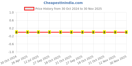 robu.in 0603WAF6811T5E-Uniohm/Royal-ohm-100mW Thick Film Resistors 75V ±100ppm/℃ ±1% 6.81kΩ 0603 Chip Resistor – Surface Mount ROHS Price History Graph from 30 Oct 2024 to 30 Nov 2025