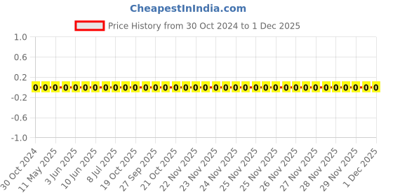robu.in 0603WAF6812T5E-Uniohm/Royal-ohm-100mW Thick Film Resistors 75V±100ppm/℃ ±1% 68.1kΩ 0603 Chip Resistor – Surface Mount ROHS Price History Graph from 30 Oct 2024 to 1 Dec 2025
