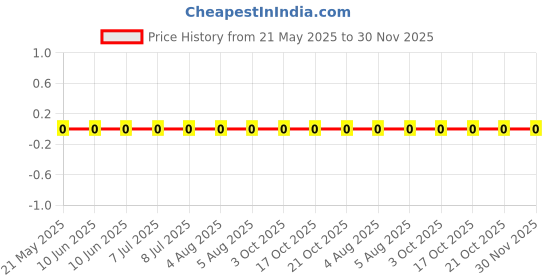 robu.in 0603WAF6981T5E-Royal Ohm-100mW Thick Film Resistors 75V ±100ppm/℃ ±1% 6.98kΩ 0603 Chip Resistor – Surface Mount ROHS Price History Graph from 21 May 2025 to 30 Nov 2025