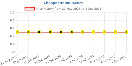 robu.in 0603WAF698JT5E-Royal Ohm-100mW Thick Film Resistors 75V ±100ppm/℃ ±1% 69.8Ω 0603 Chip Resistor – Surface Mount ROHS Price History Graph from 21 May 2025 to 3 Dec 2025