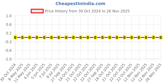 robu.in 0603WAF7151T5E-Uniohm/Royal-ohm-100mW Thick Film Resistors 75V ±100ppm/℃ ±1% 7.15kΩ 0603 Chip Resistor – Surface Mount ROHS Price History Graph from 30 Oct 2024 to 25 Nov 2025