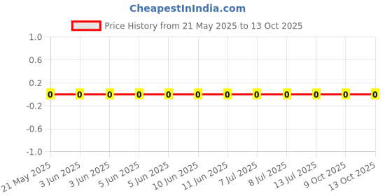 robu.in 0603WAF7321T5E-UNI-ROYAL(Uniroyal Elec)-100mW Thick Film Resistors 75V ±100ppm/℃ ±1% 7.32kΩ 0603 Chip Resistor – Surface Mount ROHS Price History Graph from 21 May 2025 to 13 Oct 2025