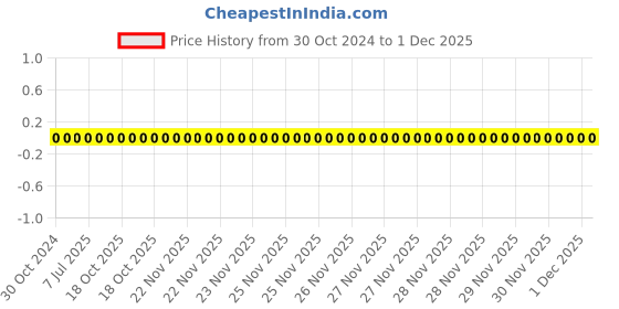 robu.in 0603WAF7322T5E-Uniohm/Royal-ohm-100mW Thick Film Resistors 75V±100ppm/℃ ±1% 73.2kΩ 0603 Chip Resistor – Surface Mount ROHS Price History Graph from 30 Oct 2024 to 30 Nov 2025