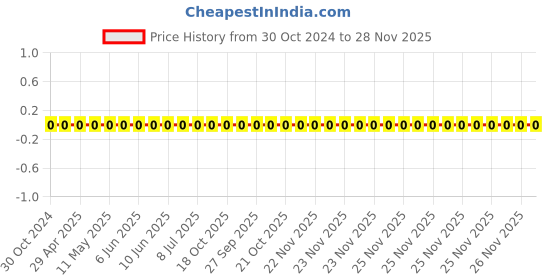 robu.in 0603WAF7500T5E-Uniohm/Royal-ohm-100mW Thick Film Resistors 75V ±100ppm/℃ ±1% 750Ω 0603 Chip Resistor – Surface Mount ROHS Price History Graph from 30 Oct 2024 to 27 Nov 2025