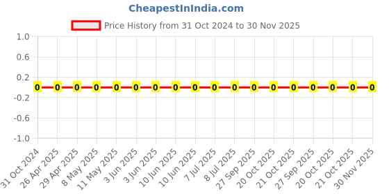 robu.in 0603WAF750JT5E-Uniohm/Royal-ohm-100mW Thick Film Resistors 75V ±1% ±200ppm/℃75Ω 0603 Chip Resistor – Surface Mount ROHS Price History Graph from 31 Oct 2024 to 29 Nov 2025