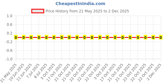 robu.in 0603WAF750LT5E-UNI-ROYAL(Uniroyal Elec)-100mW Thick Film Resistors 75V ±800ppm/℃ ±1% 750mΩ 0603 Chip Resistor – Surface Mount ROHS Price History Graph from 21 May 2025 to 2 Dec 2025