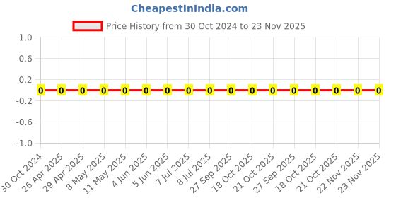 robu.in 0603WAF7681T5E-Uniohm/Royal-ohm-100mW Thick Film Resistors 75V ±100ppm/℃ ±1% 7.68kΩ 0603 Chip Resistor – Surface Mount ROHS Price History Graph from 30 Oct 2024 to 22 Nov 2025