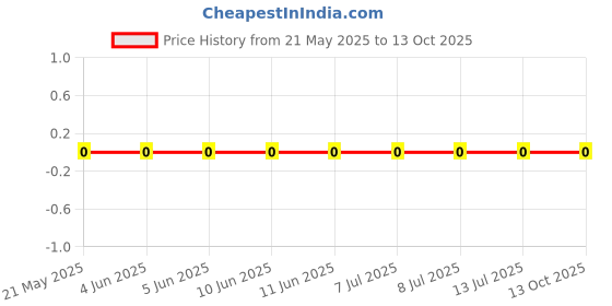 robu.in 0603WAF7870T5E-UNI-ROYAL(Uniroyal Elec)-100mW Thick Film Resistors 75V ±100ppm/℃ ±1% 787Ω 0603 Chip Resistor – Surface Mount ROHS Price History Graph from 21 May 2025 to 13 Oct 2025