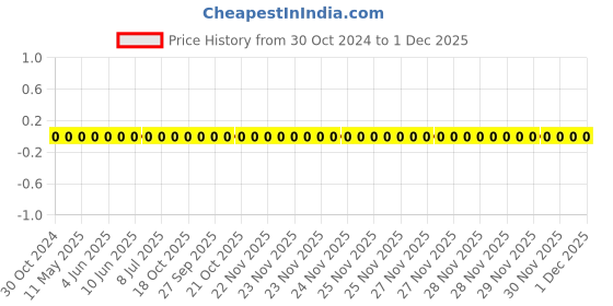 robu.in 0603WAF7872T5E-Uniohm/Royal-ohm-100mW Thick Film Resistors 75V±100ppm/℃ ±1% 78.7kΩ 0603 Chip Resistor – Surface Mount ROHS Price History Graph from 30 Oct 2024 to 1 Dec 2025