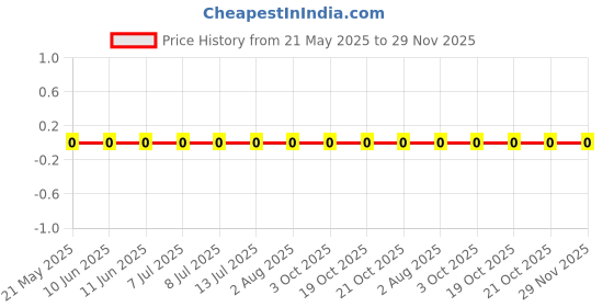 robu.in 0603WAF7873T5E-UNI-ROYAL(Uniroyal Elec)-100mW Thick Film Resistors 75V ±100ppm/℃ ±1% 787kΩ 0603 Chip Resistor – Surface Mount ROHS Price History Graph from 21 May 2025 to 28 Nov 2025