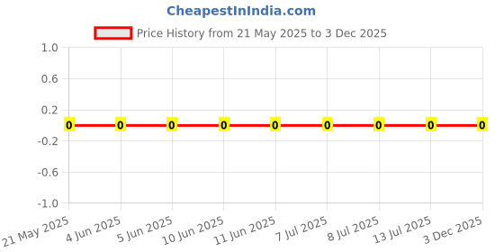 robu.in 0603WAF787JT5E-UNI-ROYAL(Uniroyal Elec)-100mW Thick Film Resistors 75V ±1% ±200ppm/℃ 78.7Ω 0603 Chip Resistor – Surface Mount ROHS Price History Graph from 21 May 2025 to 2 Dec 2025
