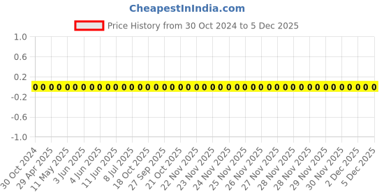 robu.in 0603WAF8062T5E-Uniohm/Royal-ohm-100mW Thick Film Resistors 75V±100ppm/℃ ±1% 80.6kΩ 0603 Chip Resistor – Surface Mount ROHS Price History Graph from 30 Oct 2024 to 5 Dec 2025