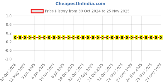 robu.in 0603WAF8200T5E-Uniohm/Royal-ohm-100mW Thick Film Resistors 75V ±100ppm/℃ ±1% 820Ω 0603 Chip Resistor – Surface Mount ROHS Price History Graph from 30 Oct 2024 to 25 Nov 2025
