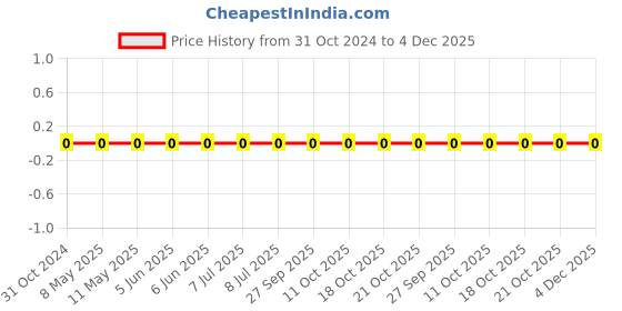 robu.in 0603WAF8201T5E-Uniohm/Royal-ohm-100mW Thick Film Resistors 75V ±100ppm/℃ ±1% 8.2kΩ 0603 Chip Resistor – Surface Mount ROHS Price History Graph from 31 Oct 2024 to 4 Dec 2025