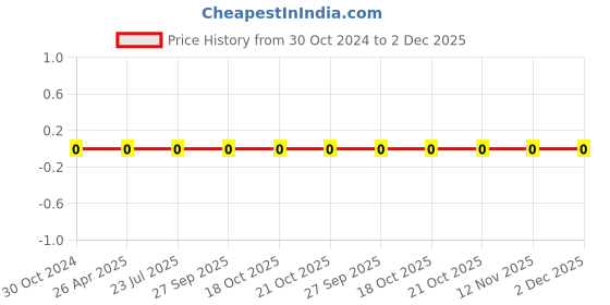 robu.in 0603WAF8452T5E-Uniohm/Royal-ohm-100mW Thick Film Resistors 75V ±100ppm/℃±1% 84.5kΩ 0603 Chip Resistor – Surface Mount ROHS Price History Graph from 30 Oct 2024 to 1 Dec 2025