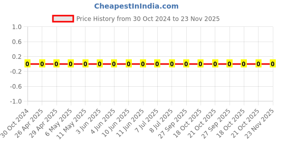 robu.in 0603WAF8661T5E-Uniohm/Royal-ohm-100mW Thick Film Resistors 75V ±100ppm/℃ ±1% 8.66kΩ 0603 Chip Resistor – Surface Mount ROHS Price History Graph from 30 Oct 2024 to 23 Nov 2025