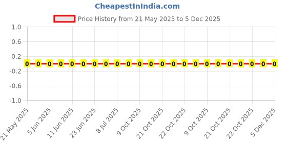 robu.in 0603WAF866JT5E-Royal Ohm-100mW Thick Film Resistors 75V ±1% ±200ppm/℃ 86.6Ω 0603 Chip Resistor – Surface Mount ROHS Price History Graph from 21 May 2025 to 5 Dec 2025