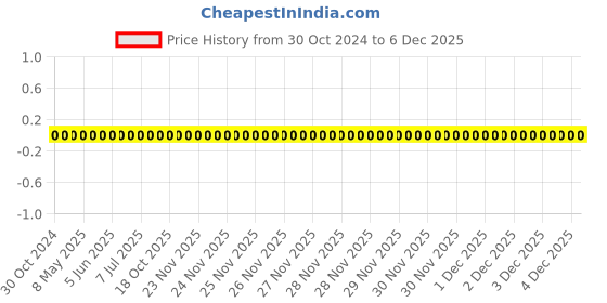 robu.in 0603WAF8872T5E-Uniohm/Royal-ohm-100mW Thick Film Resistors 75V±100ppm/℃ ±1% 88.7kΩ 0603 Chip Resistor – Surface Mount ROHS Price History Graph from 30 Oct 2024 to 4 Dec 2025