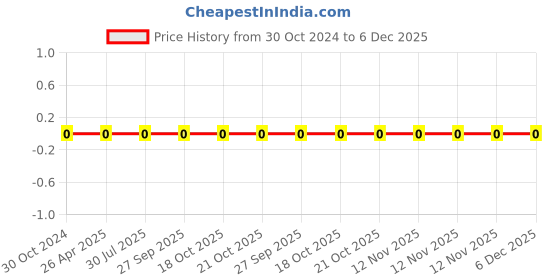 robu.in 0603WAF9091T5E-Uniohm/Royal-ohm-100mW Thick Film Resistors 75V±100ppm/℃ ±1% 9.09kΩ 0603 Chip Resistor – Surface Mount ROHS Price History Graph from 30 Oct 2024 to 5 Dec 2025