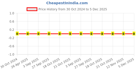 robu.in 0603WAF9093T5E-Uniohm/Royal-ohm-100mW Thick Film Resistors 75V ±100ppm/℃ ±1% 909kΩ 0603 Chip Resistor – Surface Mount ROHS Price History Graph from 30 Oct 2024 to 5 Dec 2025