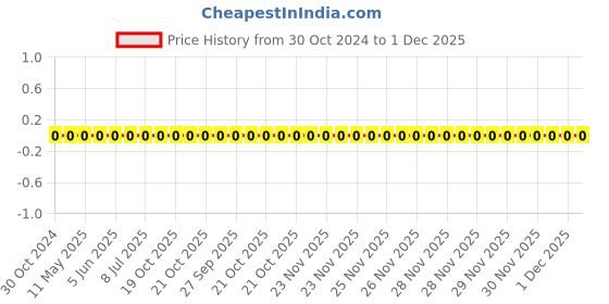 robu.in 0603WAF9101T5E-Uniohm/Royal-ohm-100mW Thick Film Resistors 75V ±100ppm/℃ ±1% 9.1kΩ 0603 Chip Resistor – Surface Mount ROHS Price History Graph from 30 Oct 2024 to 30 Nov 2025