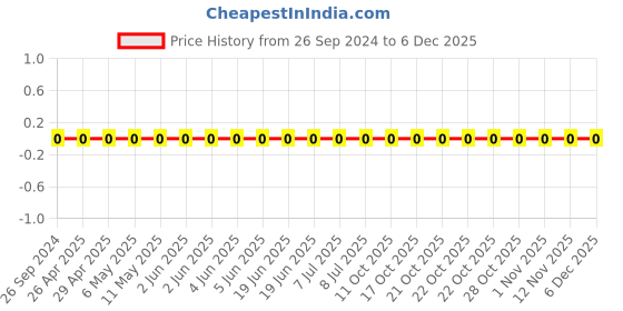 robu.in 0603WAF910KT5E-Uniohm/Royal-ohm-100mW Thick Film Resistors 75V±1%±400ppm/℃9.1Ω0603 Chip Resistor – Surface Mount ROHS Price History Graph from 26 Sep 2024 to 5 Dec 2025