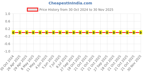 robu.in 0603WAF9311T5E-Uniohm/Royal-ohm-100mW Thick Film Resistors 75V ±100ppm/℃ ±1% 9.31kΩ 0603 Chip Resistor – Surface Mount ROHS Price History Graph from 30 Oct 2024 to 30 Nov 2025