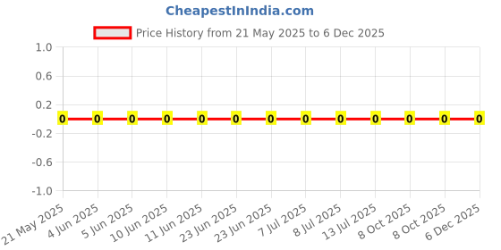 robu.in 0603WAF931JT5E-Royal Ohm-100mW Thick Film Resistors 75V ±1% ±200ppm/℃ 93.1Ω 0603 Chip Resistor – Surface Mount ROHS Price History Graph from 21 May 2025 to 5 Dec 2025