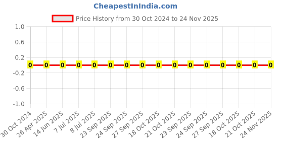 robu.in 0603WAF9533T5E-Uniohm/Royal-ohm-100mW Thick Film Resistors 75V±100ppm/℃ ±1% 953kΩ 0603 Chip Resistor – Surface Mount ROHS Price History Graph from 30 Oct 2024 to 24 Nov 2025