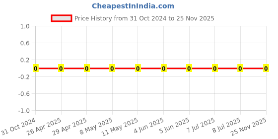 robu.in 0603WAF9761T5E-Uniohm/Royal-ohm-100mW Thick Film Resistors 75V ±100ppm/℃ ±1% 9.76kΩ 0603 Chip Resistor – Surface Mount ROHS Price History Graph from 31 Oct 2024 to 25 Nov 2025