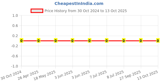 robu.in 0603WAF9762T5E-Uniohm/Royal-ohm-100mW Thick Film Resistors 75V ±100ppm/℃ ±1% 97.6kΩ 0603 Chip Resistor – Surface Mount ROHS Price History Graph from 30 Oct 2024 to 13 Oct 2025