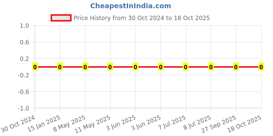 robu.in 0603WAJ0000T5E-Uniohm/Royal-ohm-100mW Thick Film Resistors 75V ±5% ±800ppm/℃0Ω 0603 Chip Resistor – Surface Mount ROHS Price History Graph from 30 Oct 2024 to 18 Oct 2025