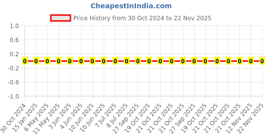 robu.in 0603WAJ0100T5E-Uniohm/Royal-ohm-100mW Thick Film Resistors 75V ±5% ±200ppm/℃10Ω 0603 Chip Resistor – Surface Mount ROHS Price History Graph from 30 Oct 2024 to 21 Nov 2025