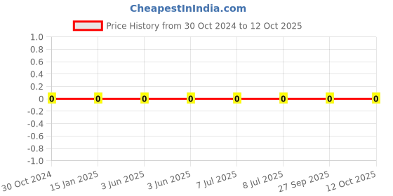 robu.in 0603WAJ0101T5E-Uniohm/Royal-ohm-100mW Thick Film Resistors 75V ±100ppm/℃±5% 100Ω 0603 Chip Resistor – Surface Mount ROHS Price History Graph from 30 Oct 2024 to 12 Oct 2025