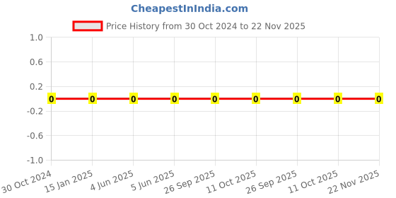 robu.in 0603WAJ0103T5E-Uniohm/Royal-ohm-100mW Thick Film Resistors 75V ±100ppm/℃±5% 10kΩ 0603 Chip Resistor – Surface Mount ROHS Price History Graph from 30 Oct 2024 to 22 Nov 2025