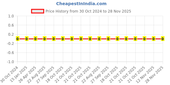 robu.in 0603WAJ0121T5E-Uniohm/Royal-ohm-100mW Thick Film Resistors 75V ±100ppm/℃ ±5% 120Ω 0603 Chip Resistor – Surface Mount ROHS Price History Graph from 30 Oct 2024 to 27 Nov 2025