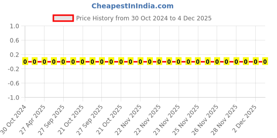 robu.in 0603WAJ0123T5E-Uniohm/Royal-ohm-100mW Thick Film Resistors 75V ±100ppm/℃ ±5% 12kΩ 0603 Chip Resistor – Surface Mount ROHS Price History Graph from 30 Oct 2024 to 4 Dec 2025