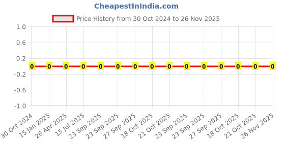 robu.in 0603WAJ0124T5E-Uniohm/Royal-ohm-100mW Thick Film Resistors 75V ±100ppm/℃ ±5% 120kΩ 0603 Chip Resistor – Surface Mount ROHS Price History Graph from 30 Oct 2024 to 25 Nov 2025