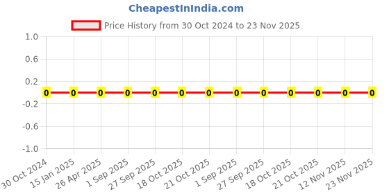 robu.in 0603WAJ0133T5E-Uniohm/Royal-ohm-100mW Thick Film Resistors 75V ±100ppm/℃±5% 13kΩ 0603 Chip Resistor – Surface Mount ROHS Price History Graph from 30 Oct 2024 to 23 Nov 2025