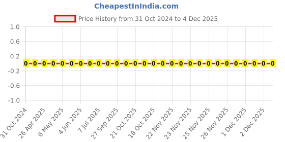 robu.in 0603WAJ0134T5E-Uniohm/Royal-ohm-100mW Thick Film Resistors 75V±100ppm/℃ ±5% 130kΩ 0603 Chip Resistor – Surface Mount ROHS Price History Graph from 31 Oct 2024 to 4 Dec 2025