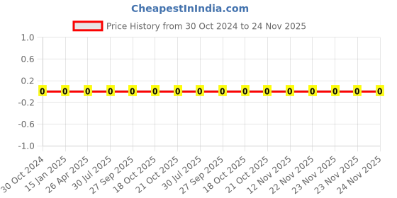 robu.in 0603WAJ0155T5E-Uniohm/Royal-ohm-100mW Thick Film Resistors 75V ±100ppm/℃ ±5% 1.5MΩ 0603 Chip Resistor – Surface Mount ROHS Price History Graph from 30 Oct 2024 to 24 Nov 2025