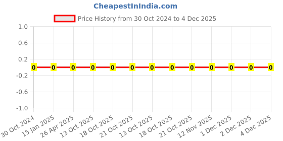 robu.in 0603WAJ0164T5E-Uniohm/Royal-ohm-100mW Thick Film Resistors 75V ±100ppm/℃±5% 160kΩ 0603 Chip Resistor – Surface Mount ROHS Price History Graph from 30 Oct 2024 to 4 Dec 2025