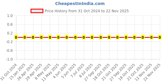 robu.in 0603WAJ0181T5E-Uniohm/Royal-ohm-100mW Thick Film Resistors 75V ±100ppm/℃ ±5% 180Ω 0603 Chip Resistor – Surface Mount ROHS Price History Graph from 31 Oct 2024 to 22 Nov 2025
