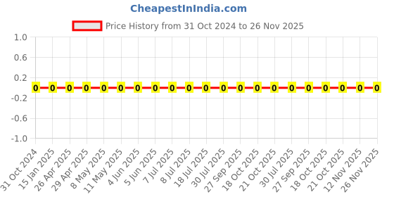 robu.in 0603WAJ0182T5E-Uniohm/Royal-ohm-100mW Thick Film Resistors 75V ±100ppm/℃ ±5% 1.8kΩ 0603 Chip Resistor – Surface Mount ROHS Price History Graph from 31 Oct 2024 to 26 Nov 2025