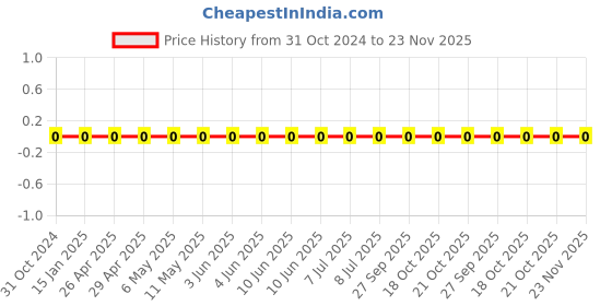 robu.in 0603WAJ0184T5E-Uniohm/Royal-ohm-100mW Thick Film Resistors 75V ±100ppm/℃±5% 180kΩ 0603 Chip Resistor – Surface Mount ROHS Price History Graph from 31 Oct 2024 to 23 Nov 2025
