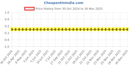 robu.in 0603WAJ0201T5E-Uniohm/Royal-ohm-100mW Thick Film Resistors 75V ±100ppm/℃ ±5% 200Ω 0603 Chip Resistor – Surface Mount ROHS Price History Graph from 30 Oct 2024 to 29 Nov 2025